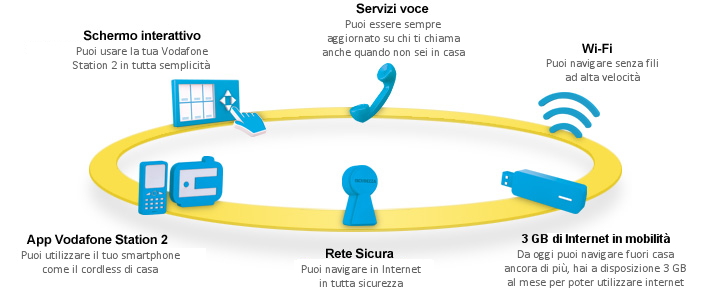 per te che hai Vodafone Station 1 , la nuovissima Vodafone Station ...
