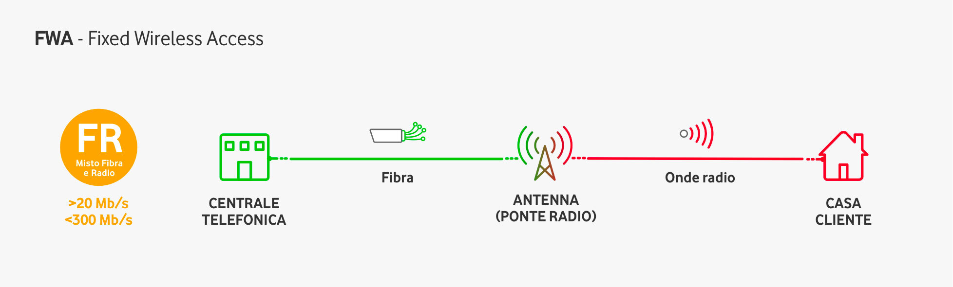 Vodafone FWA - www.ganassa.it